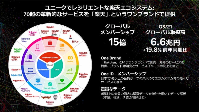 楽天のエコシステム