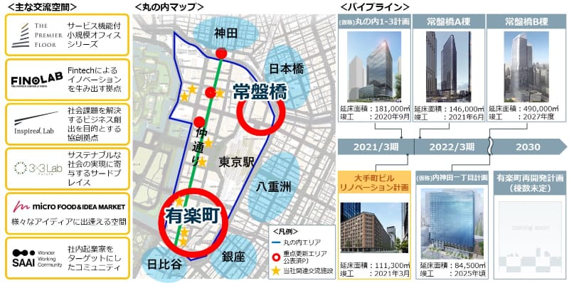 「丸の内NEXTステージ」における再開発計画