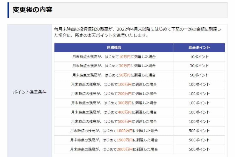 2022年4月以降のポイント進呈条件(投資信託資産形成ポイント)