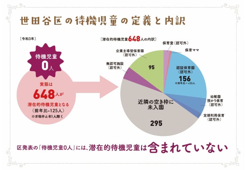 待機児童にカウントされない潜在的待機児童もいます(飯田陽子「世田谷区の保活講座」スライドより)