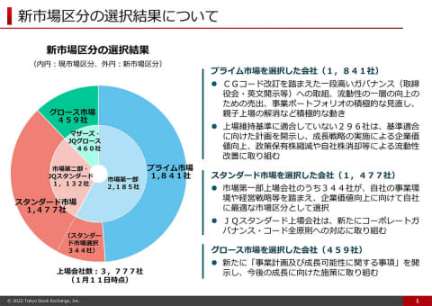 東証の3市場再編、プライムは1841社上場へ - Impress Watch