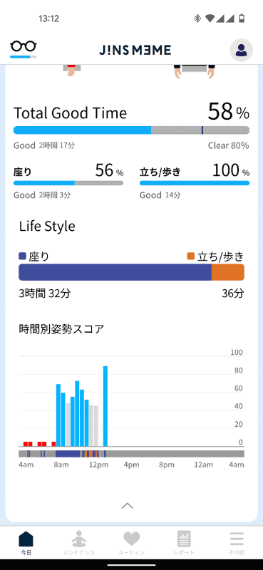 とある日の統計値。この日は原稿執筆や写真撮影を断続的に繰り返していたのですが「時間別姿勢スコア」を見てみると、良い姿勢を1～2時間継続した後は、途端に姿勢が悪くなっていました。休憩すると回復するのが、なんともお見事な結果と言いますか…