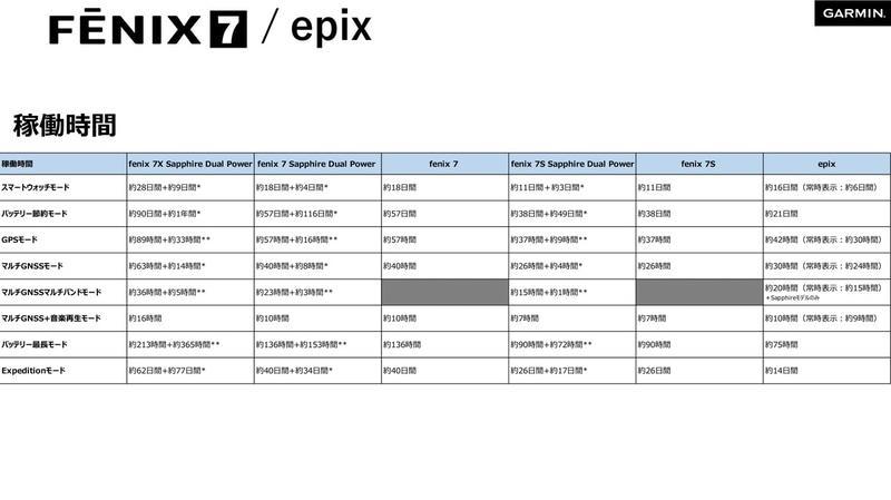 fēnix 7の稼働時間(同時発表のepixシリーズを含む)