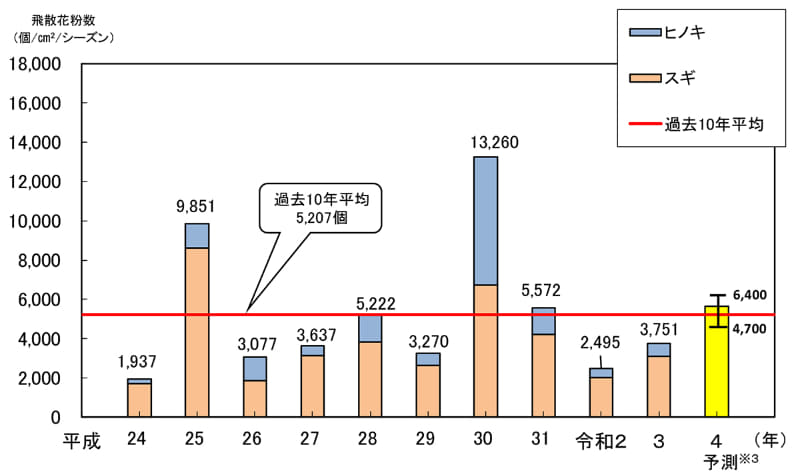 飛散花粉数の経年変化(都内12地点平均)