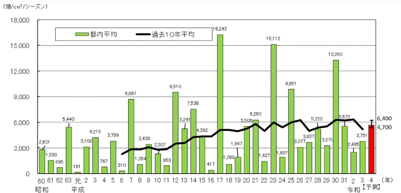 飛散花粉数と過去10年平均