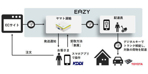 ヤマト、車のトランクに置き配 デジタルキーを活用 - Impress Watch