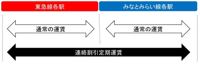 連絡割引定期運賃が適用される定期券