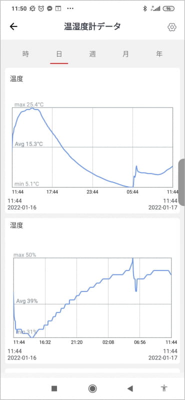 SwitchBotアプリの室温推移画面