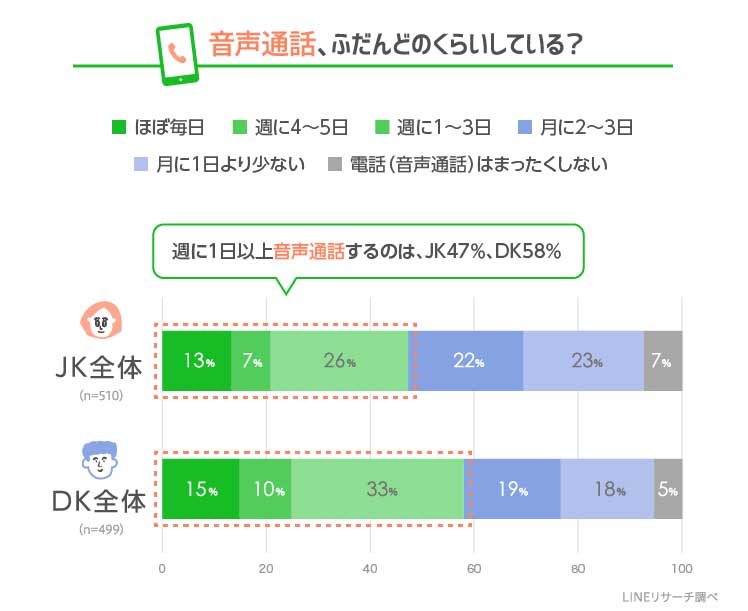 高校生の9割以上が「音声で通話をしている」と答えている(出典：LINEリサーチ)
