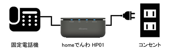 homeでんわの仕組み。電話機に端末をつなぐが、その先には電話回線もLANもつながない。通話は4G回線経由
