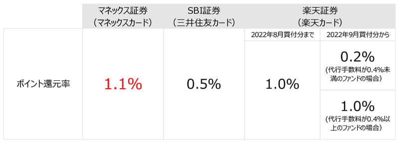 ゴールドカード・プラチナカードは除くスタンダード(通常)カードで比較