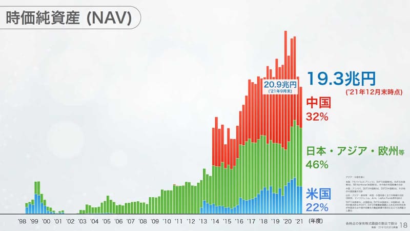 ソフトバンクGの純時価総資産。2020年以降、中国での評価額が急速に下がった点に注目