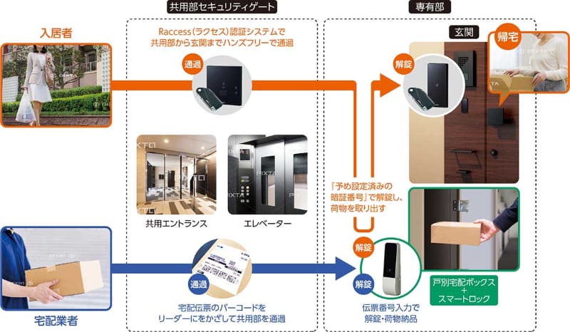 システムの利用フロー