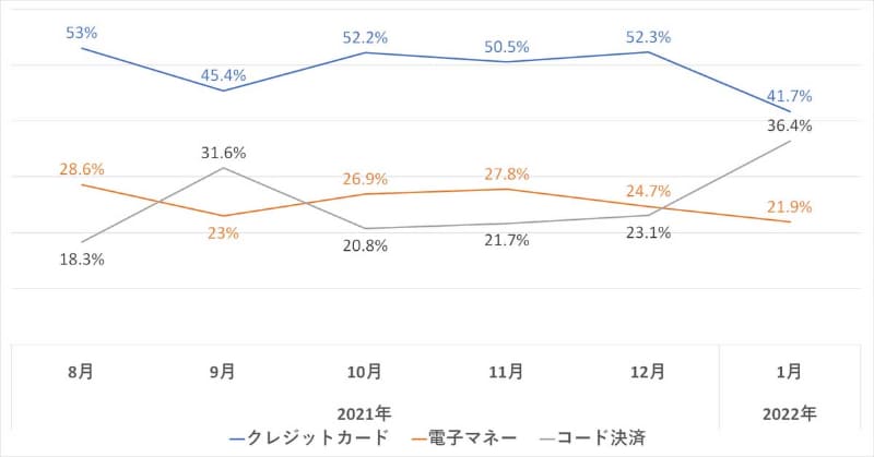 【表2】キャッシュレス決済の内訳