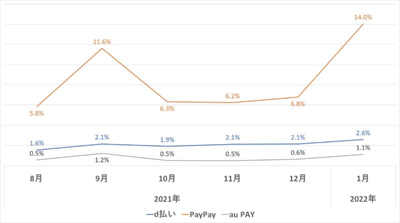 【表4】キャッシュレス決済総額に対する各コード決済ブランドが占める割合