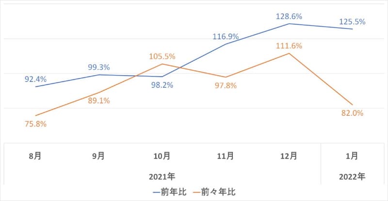 【表6】2021年8月から2022年1月までの売上の前年/前々年比