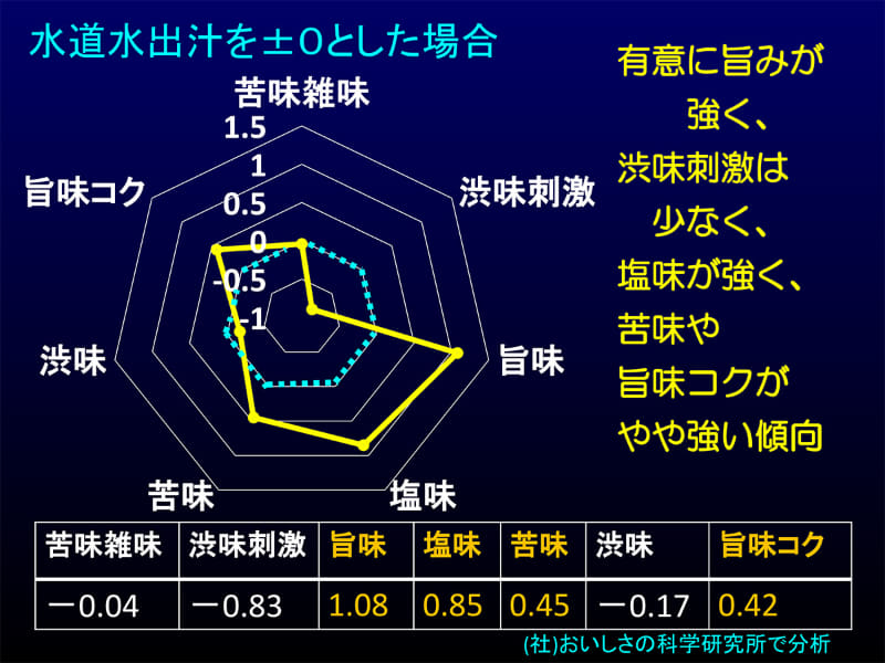 昆布出汁での比較