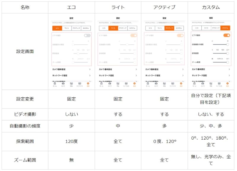 自動撮影の設定は「エコ」「ライト」「アクティブ」「カスタム」の4種類から選べます