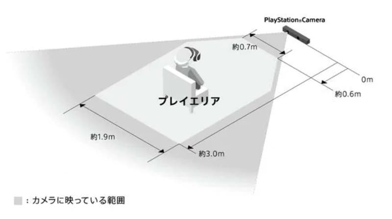 PS VRのプレイエリア。PS VR2のプレイエリアも「ケーブルがある」ことを考えると、これに近いと考えられる
