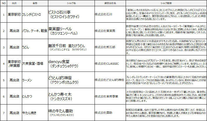 八重北食堂 第1弾開業ショップ一覧