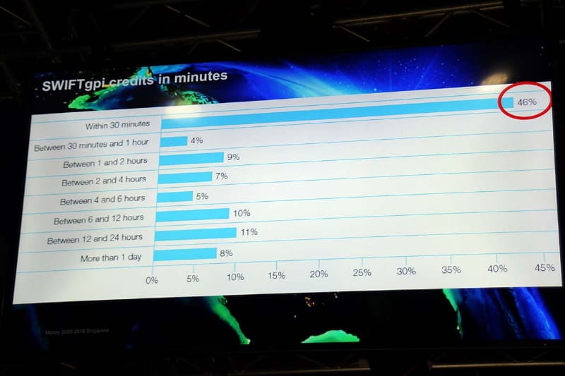 2018年時点でのSWIFT gpiのトランザクションでの送金処理時間の集計。同時点で30分以内が46％だったが、現在では49％まで上昇している