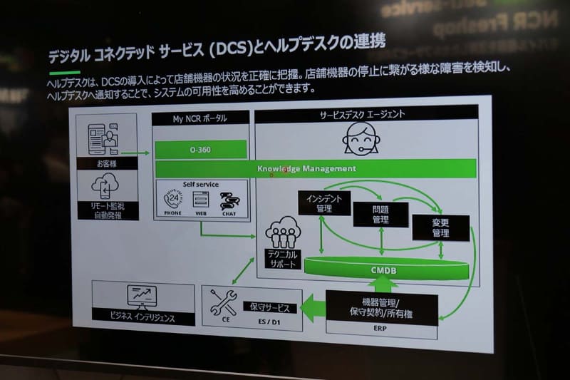 IoTを活用してネットワーク機器や棚札、空調、冷蔵庫などの機器の稼働状況を把握し、問題が発生すると管理者やサポートに連絡を送る