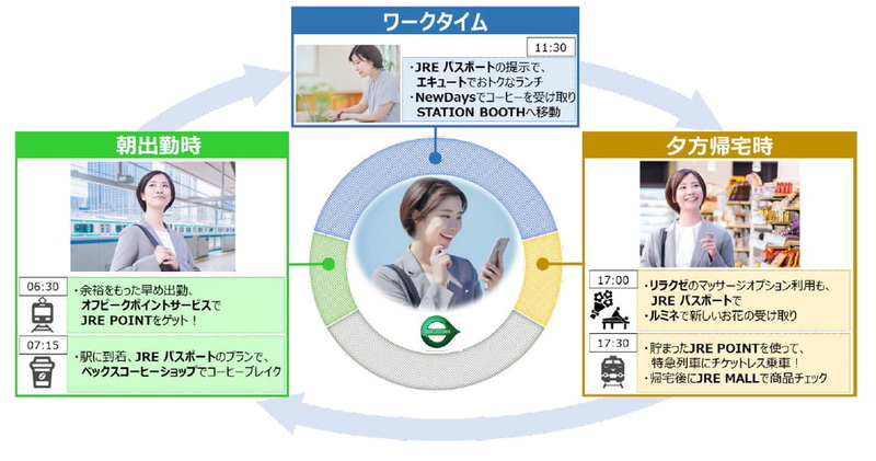 オフピーク通勤とサブスクを組み合わせたイメージ