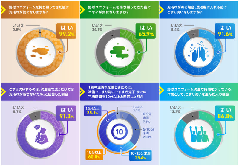 野球ユニフォームの洗濯に関する調査結果