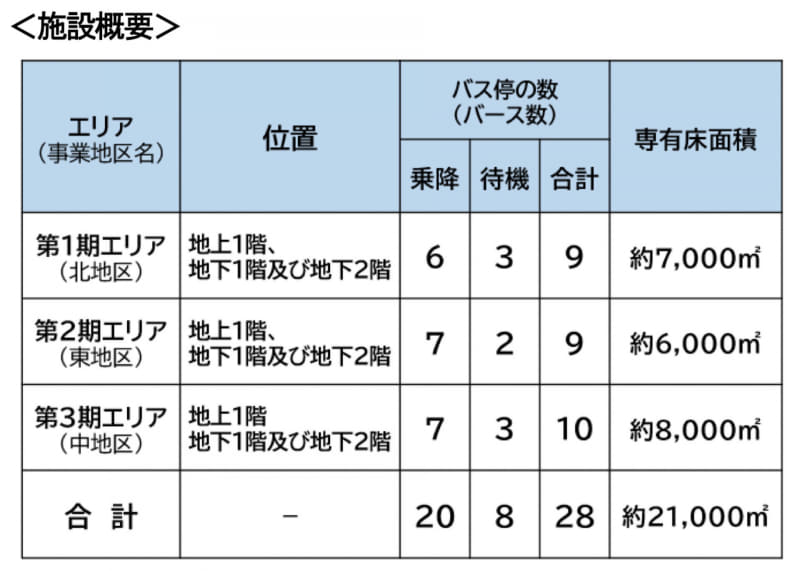 3エリアの施設規模。ここまで要るのか、という巨大さ