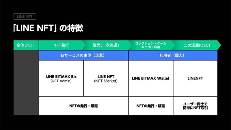 LINE NFTのサービス構成