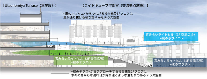 ライトキューブ宇都宮、宮みらいライトヒルおよびUtsunomiya Terraceの断面イメージ
