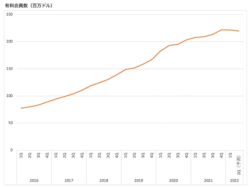Netflixの、全世界での有料会員数の推移。2022年第2四半期は予測値。