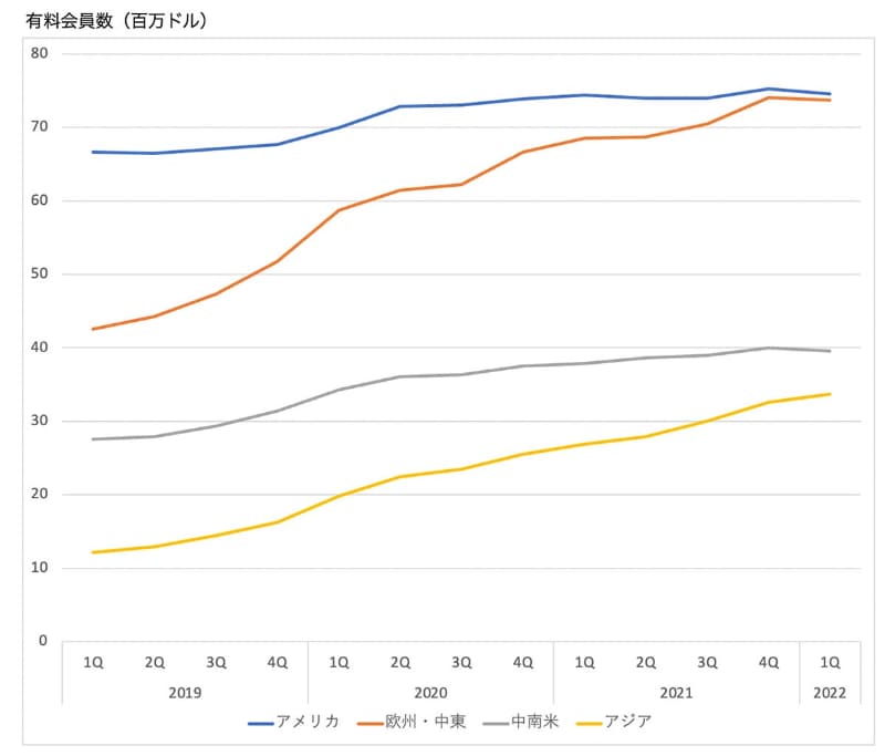 Netflixの、アメリカおよびカナダ、ヨーロッパ・中東、中南米、アジアでの有料会員数の推移。2022年第2四半期は予測値