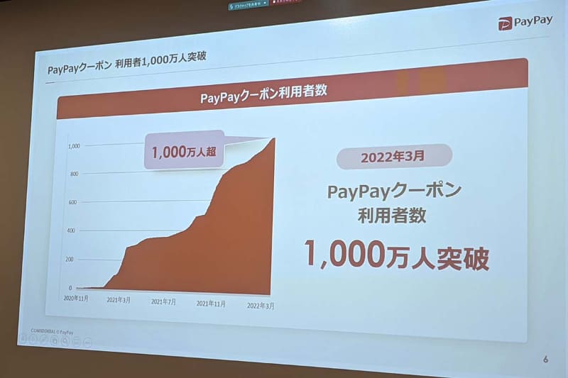 PayPayクーポンは開始当初はほとんど使われず、認知向上とともに利用が急拡大したという