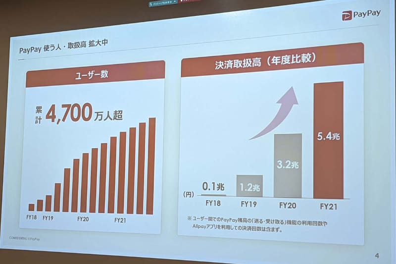 ユーザー数と決済取扱高の推移