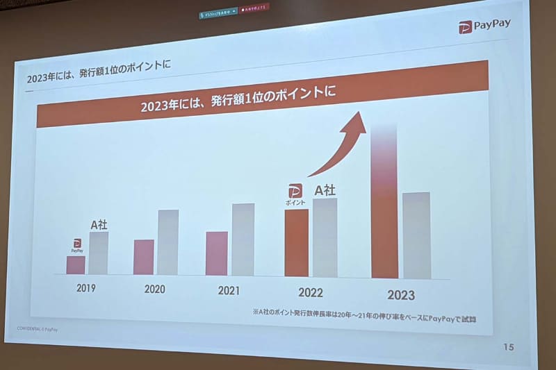 ポイント発行額でトップのA社(楽天と思われる)を1年で一気に抜き去るのが目標。グラフは縦軸の数字がないので、あくまで視覚的な目安と捉えればいい