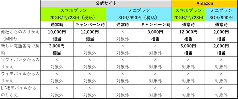 LINEMO特典比較表