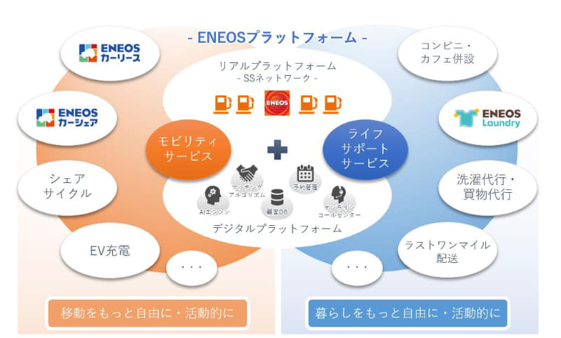 ENEOSプラットフォームイメージ図