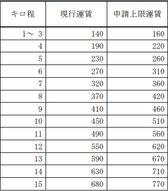 小田原～強羅駅間で運賃値上げ。箱根登山鉄道 - Impress Watch