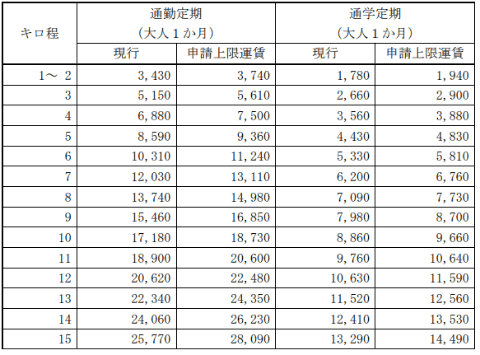 小田原～強羅駅間で運賃値上げ。箱根登山鉄道 - Impress Watch