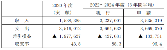 鉄道線の収支実績および推定(単位:千円、%)