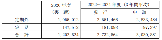 鉄道線運賃収入の内訳(単位:千円)