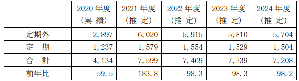 鉄道線輸送人員の推移と今後の見通し(単位:千円、%)