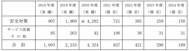 設備投資実績と計画(単位:百万円)