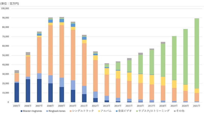 日本レコード協会の資料より筆者が作成した日本の音楽配信売上の推移。2000年代後半に「着うた(シングルトラック)」で急成長したものの、スマホ移行で市場を失った。回復したのはここ最近のことだ