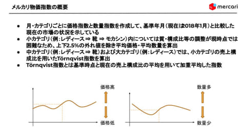 メルカリ取引データから流行がわかる「メルカリ物価・数量指数