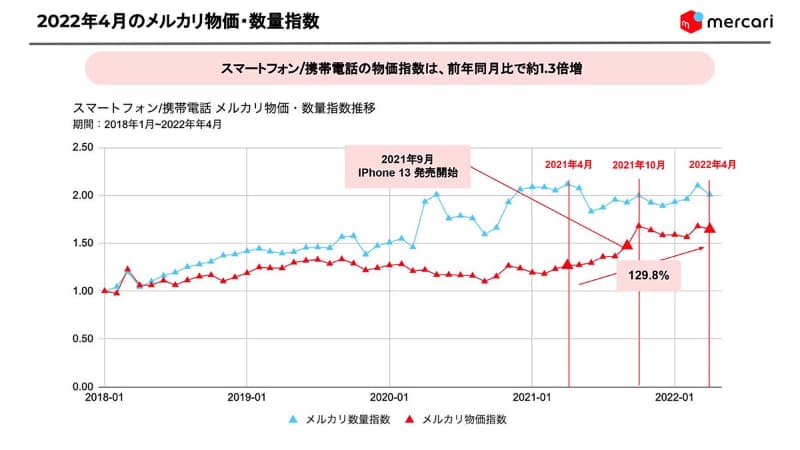スマートフォンの物価指数はiPhone 13登場以降上昇傾向