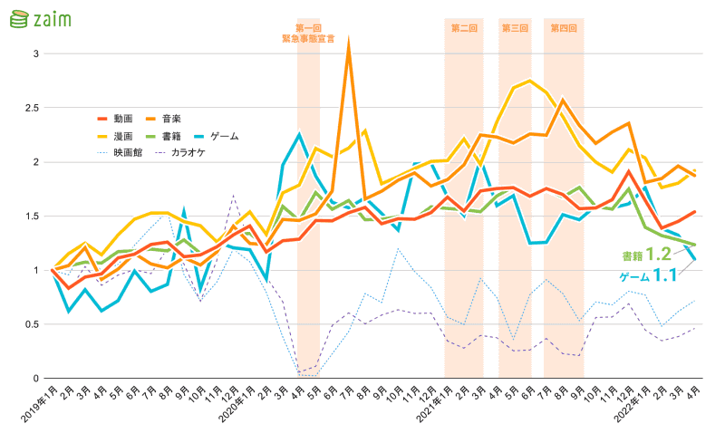 「エンタメ」領域ジャンル別支出総額変化率の推移