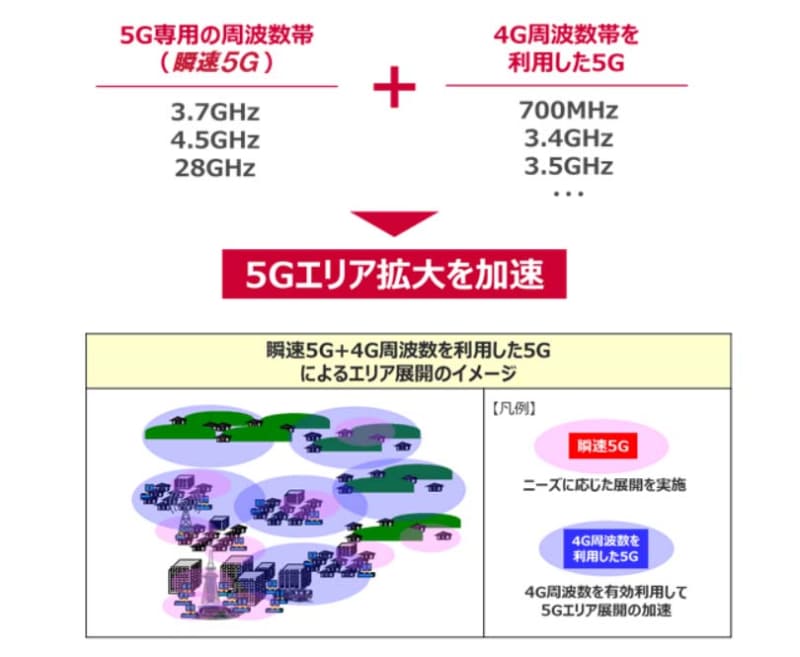ドコモは春から周波数転用を開始、5Gエリアの拡大を加速させていく