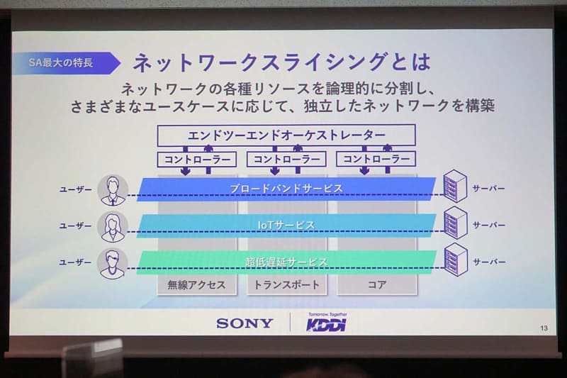 用途に合わせてネットワークを最適な形で切り分けるネットワークスライシング。低遅延や高信頼など、高速通信以外のサービスを提供しようとしたときには、やはりエリアが広い方がいい